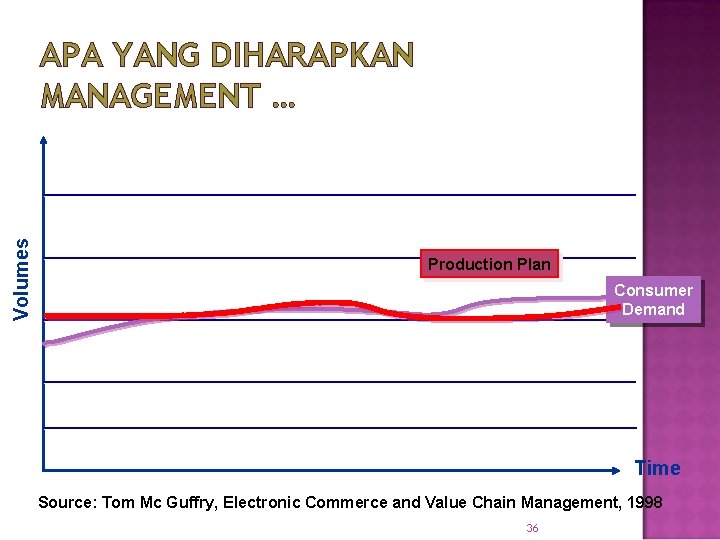 Volumes APA YANG DIHARAPKAN MANAGEMENT … Production Plan Consumer Demand Time Source: Tom Mc