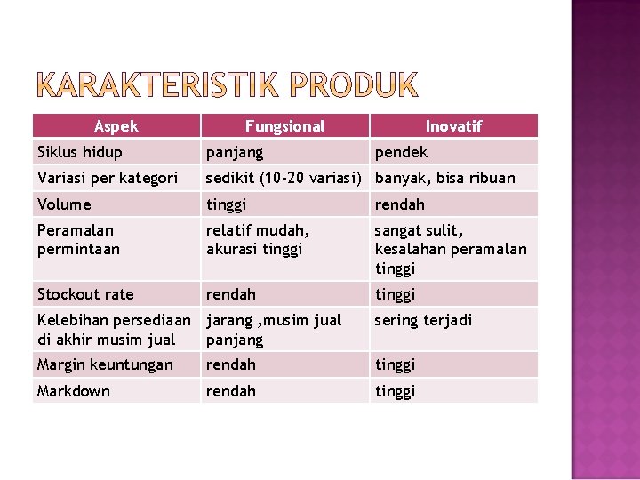 Aspek Fungsional Inovatif Siklus hidup panjang pendek Variasi per kategori sedikit (10 -20 variasi)