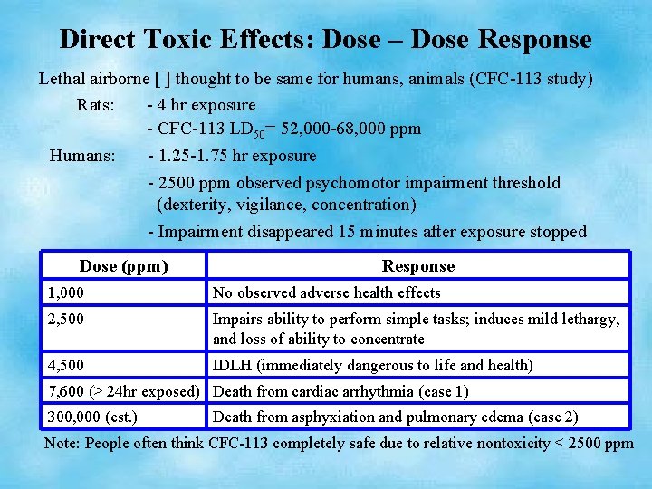 Direct Toxic Effects: Dose – Dose Response Lethal airborne [ ] thought to be