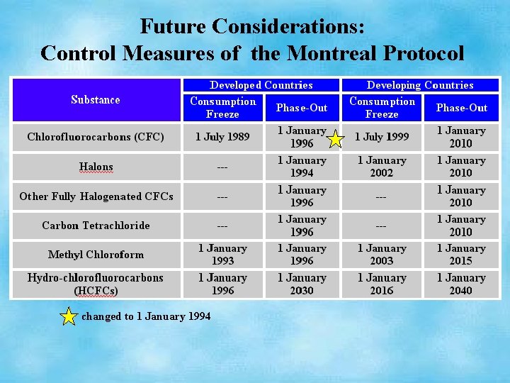 Future Considerations: Control Measures of the Montreal Protocol changed to 1 January 1994 