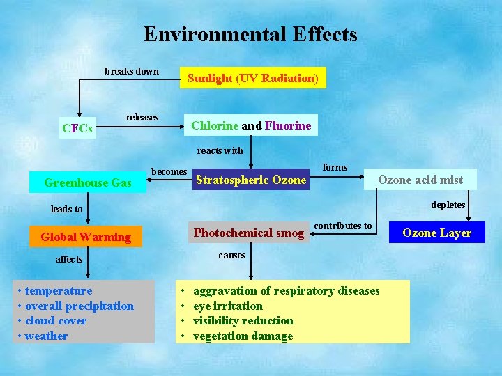Environmental Effects breaks down CFCs Sunlight (UV Radiation) releases Chlorine and Fluorine reacts with