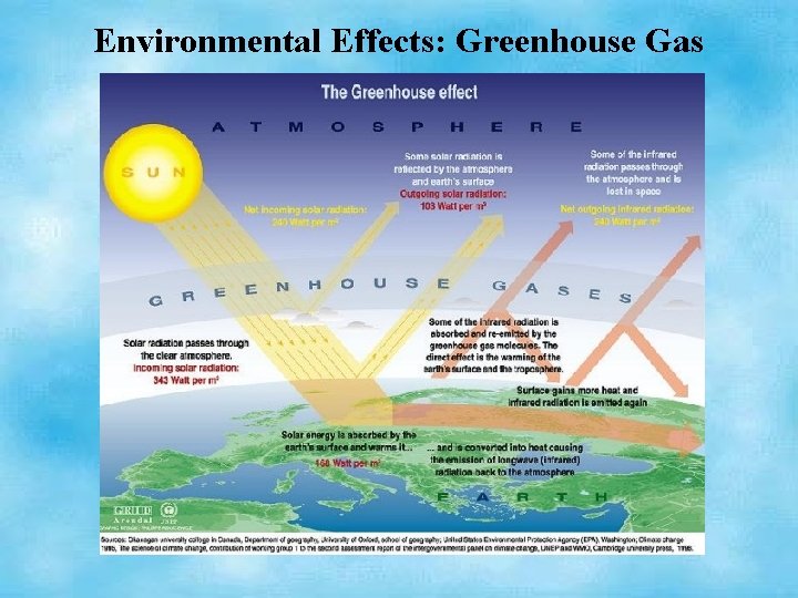 Environmental Effects: Greenhouse Gas 