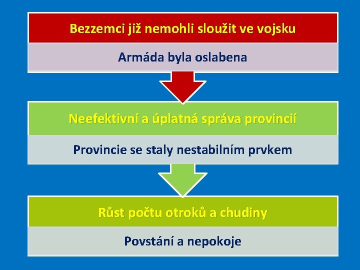 Bezzemci již nemohli sloužit ve vojsku Armáda byla oslabena Neefektivní a úplatná správa provincií