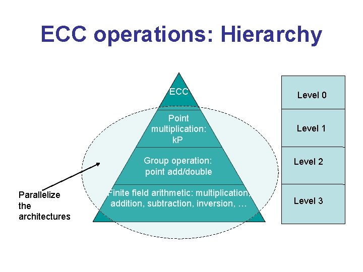 ECC operations: Hierarchy ECC Level 0 Point multiplication: k. P Level 1 Group operation: