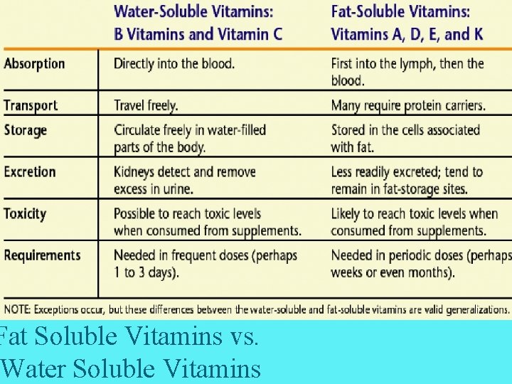 Fat Soluble Vitamins vs. Water Soluble Vitamins 