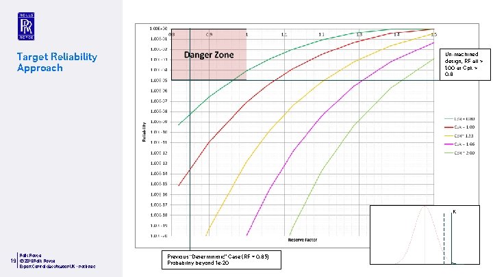 Target Reliability Approach Un-machined design, RF all > 1. 00 at Cpk > 0.
