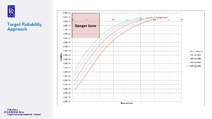 Target Reliability Approach Rolls-Royce 20 © 2019 Rolls-Royce Export Control classification UK – not