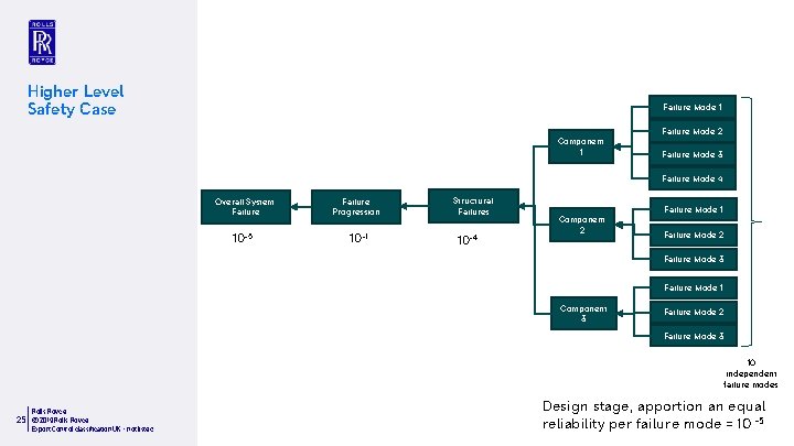 Higher Level Safety Case Failure Mode 1 Component 1 Failure Mode 2 Failure Mode