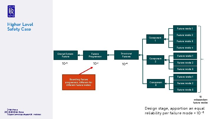 Higher Level Safety Case Failure Mode 1 Component 1 Failure Mode 2 Failure Mode