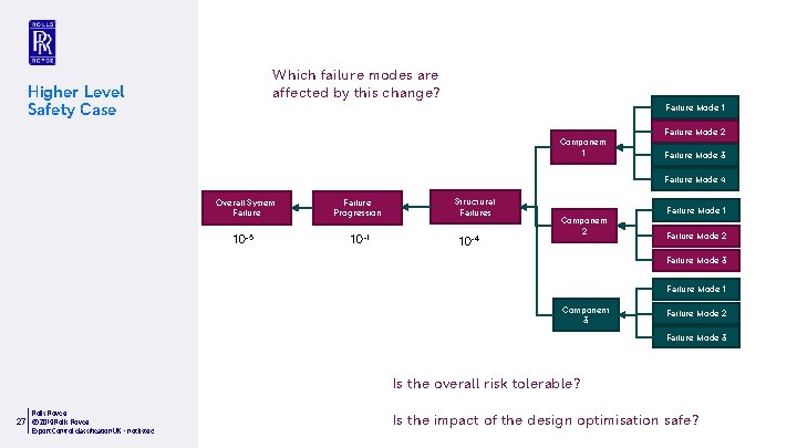 Which failure modes are affected by this change? Higher Level Safety Case Failure Mode