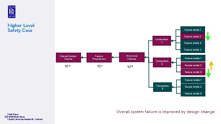 Higher Level Safety Case Failure Mode 1 Component 1 Failure Mode 2 Failure Mode