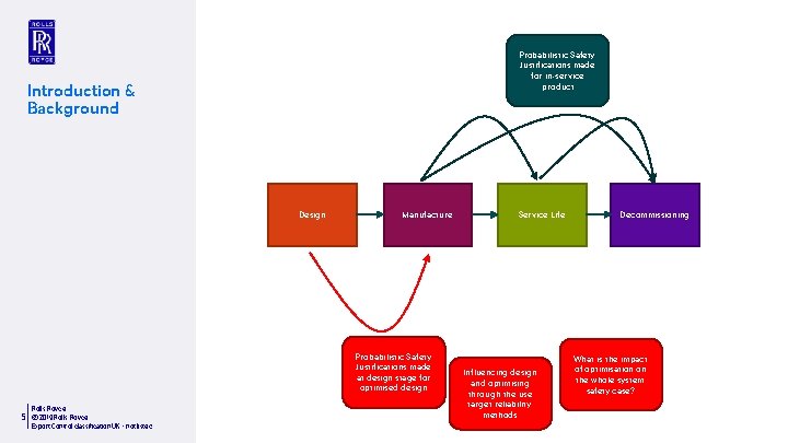 Probabilistic Safety Justifications made for in-service product Introduction & Background Design Manufacture Probabilistic Safety