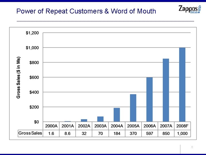 Power of Repeat Customers & Word of Mouth 5 