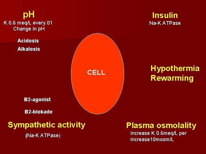 p. H Insulin K 0. 6 meq/L every. 01 Change in p. H Na-K