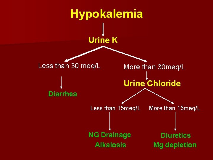 Hypokalemia Urine K Less than 30 meq/L More than 30 meq/L Urine Chloride Diarrhea