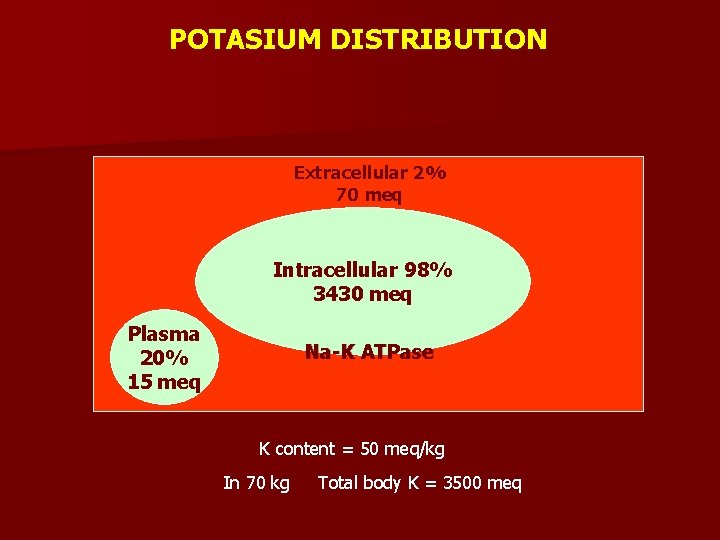 POTASIUM DISTRIBUTION Extracellular 2% 70 meq Intracellular 98% 3430 meq Plasma 20% 15 meq