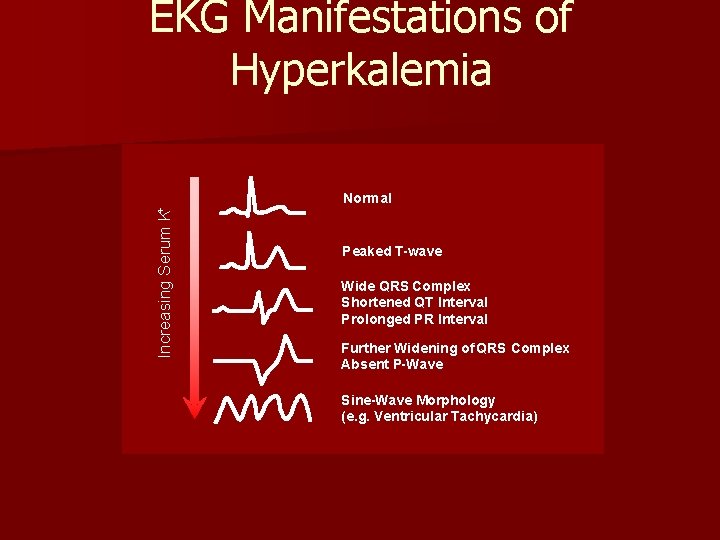 EKG Manifestations of Hyperkalemia Increasing Serum K+ Normal Peaked T-wave Wide QRS Complex Shortened