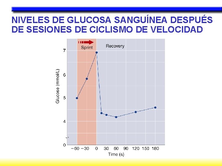 NIVELES DE GLUCOSA SANGUÍNEA DESPUÉS DE SESIONES DE CICLISMO DE VELOCIDAD 