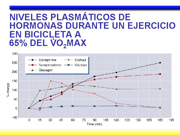 NIVELES PLASMÁTICOS DE HORMONAS DURANTE UN EJERCICIO EN BICICLETA A. 65% DEL VO 2