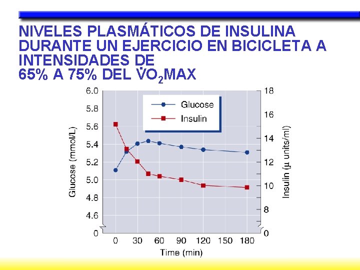NIVELES PLASMÁTICOS DE INSULINA DURANTE UN EJERCICIO EN BICICLETA A INTENSIDADES DE. 65% A