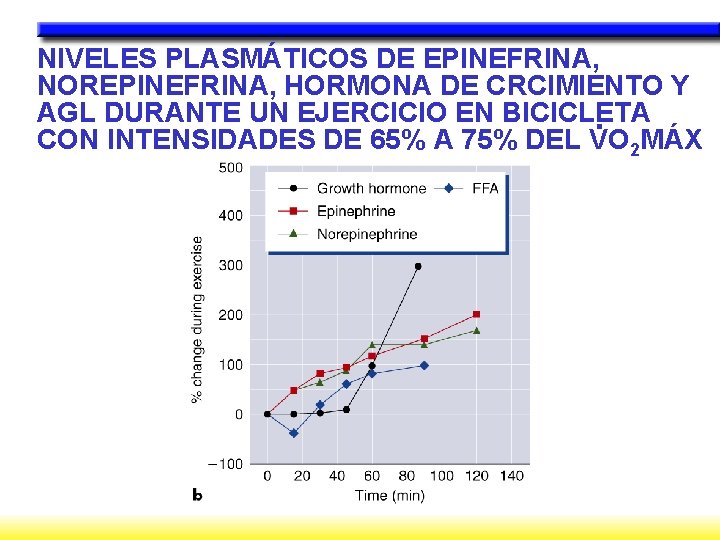 NIVELES PLASMÁTICOS DE EPINEFRINA, NOREPINEFRINA, HORMONA DE CRCIMIENTO Y AGL DURANTE UN EJERCICIO EN