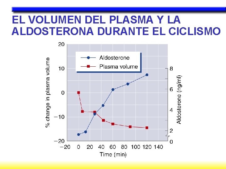 EL VOLUMEN DEL PLASMA Y LA ALDOSTERONA DURANTE EL CICLISMO 