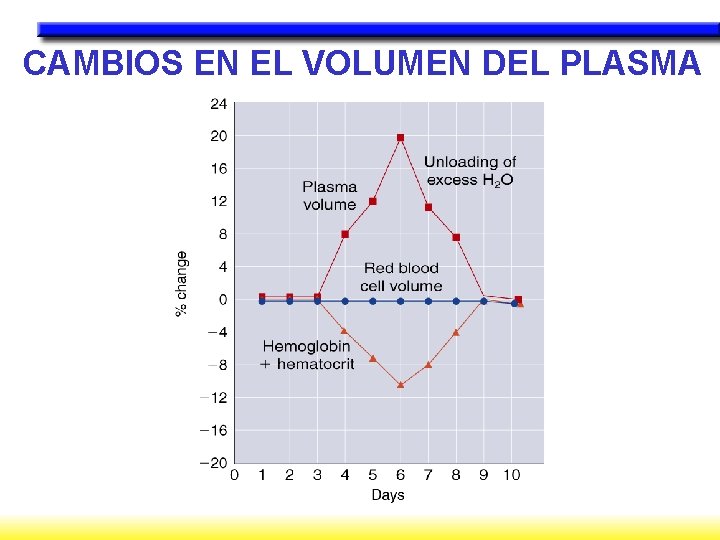 CAMBIOS EN EL VOLUMEN DEL PLASMA 