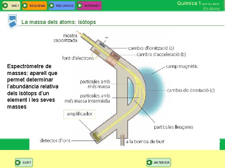 INICI ESQUEMA RECURSOS Química 1 BATXILLERAT INTERNET Els àtoms La massa dels àtoms: isòtops