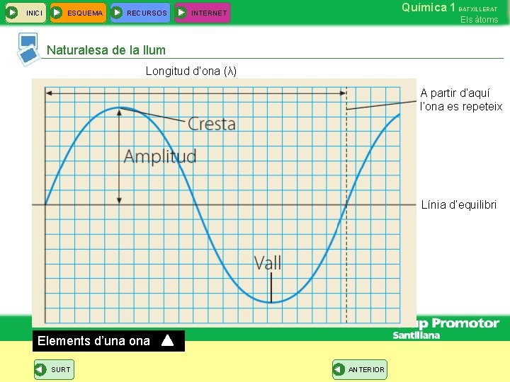 INICI ESQUEMA RECURSOS Química 1 BATXILLERAT INTERNET Els àtoms Naturalesa de la llum Longitud