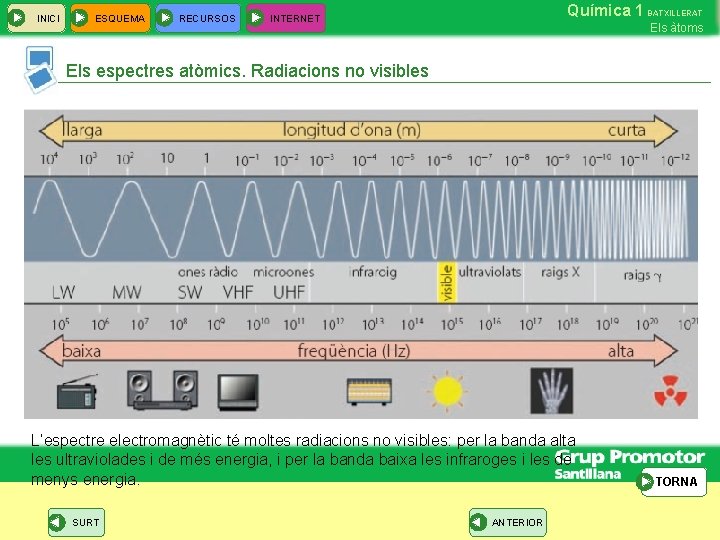 INICI ESQUEMA RECURSOS Química 1 BATXILLERAT INTERNET Els àtoms Els espectres atòmics. Radiacions no