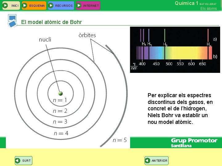 INICI ESQUEMA RECURSOS Química 1 BATXILLERAT INTERNET Els àtoms El model atòmic de Bohr