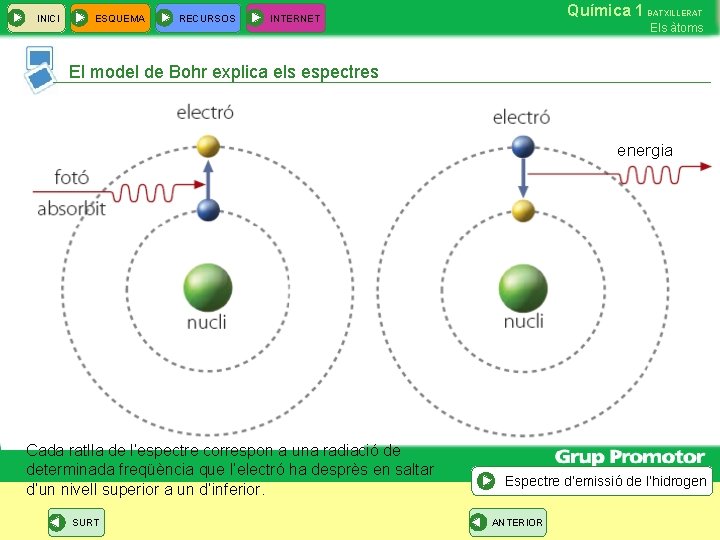 INICI ESQUEMA RECURSOS Química 1 BATXILLERAT INTERNET Els àtoms El model de Bohr explica