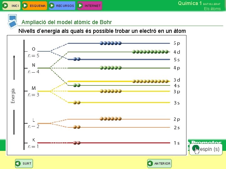 INICI ESQUEMA RECURSOS Química 1 BATXILLERAT INTERNET Els àtoms Ampliació del model atòmic de