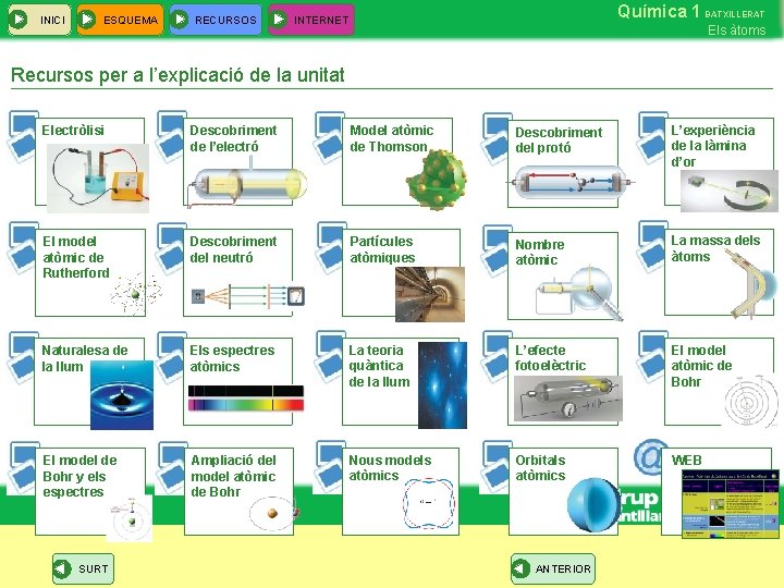 INICI ESQUEMA RECURSOS Química 1 BATXILLERAT INTERNET Els àtoms Recursos per a l’explicació de