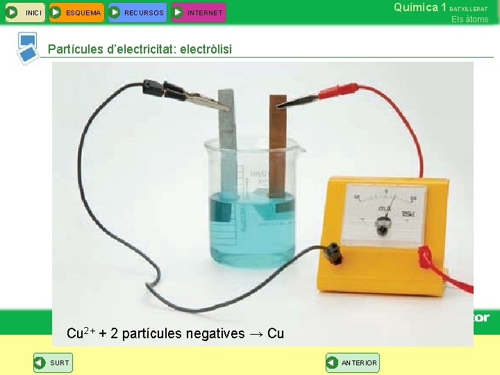 INICI ESQUEMA RECURSOS Química 1 BATXILLERAT INTERNET Els àtoms Partícules d’electricitat: electròlisi Cu 2+