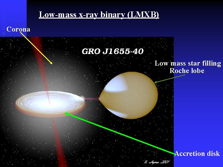 Low-mass x-ray binary (LMXB) Corona Low mass star filling Roche lobe Accretion disk 