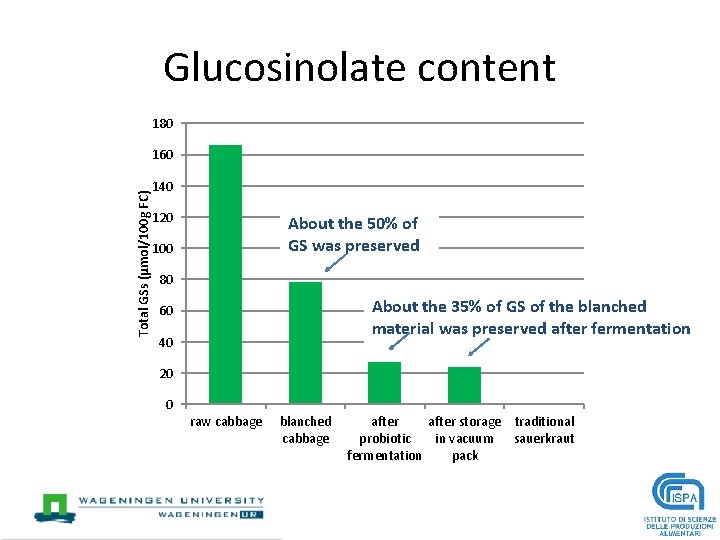 Glucosinolate content 180 Total GSs (µmol/100 g FC) 160 140 120 About the 50%