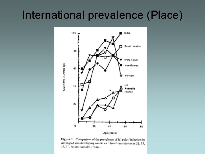 International prevalence (Place) 