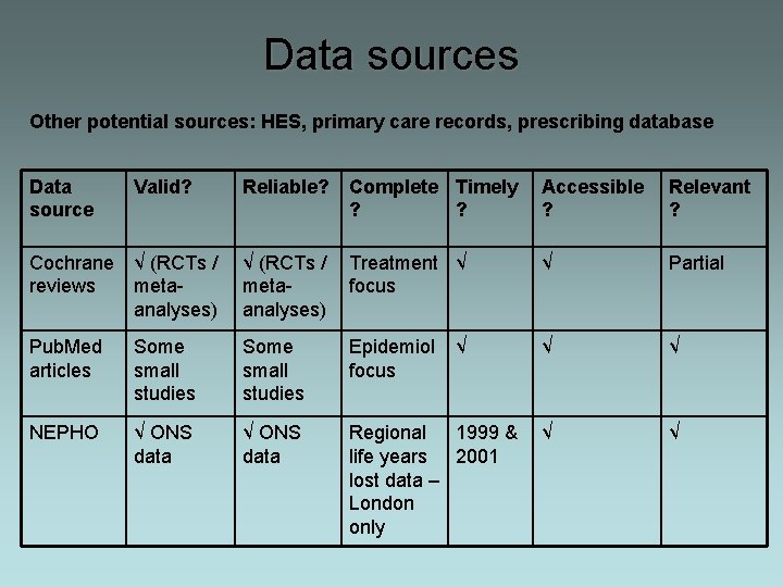 Data sources Other potential sources: HES, primary care records, prescribing database Data source Valid?