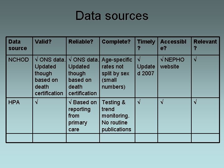 Data sources Data source Valid? Reliable? Complete? Timely Accessibl ? e? NCHOD √ ONS