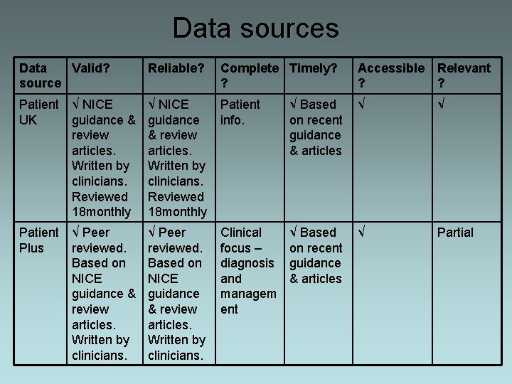 Data sources Data Valid? source Reliable? Complete Timely? ? Accessible Relevant ? ? Patient