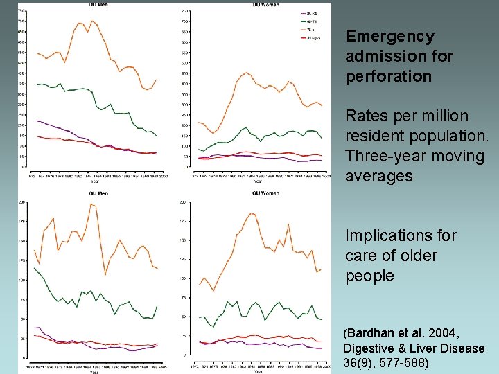 Emergency admission for perforation Rates per million resident population. Three-year moving averages Implications for