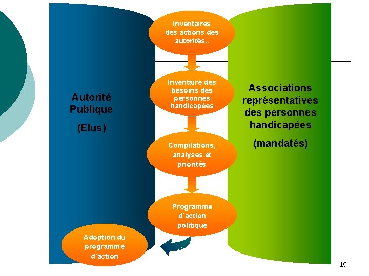 Inventaires des actions des autorités. . Autorité Publique Inventaire des besoins des personnes handicapées