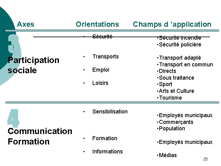 Axes 3 Participation sociale 4 Communication Formation Orientations Champs d ’application • Sécurité •