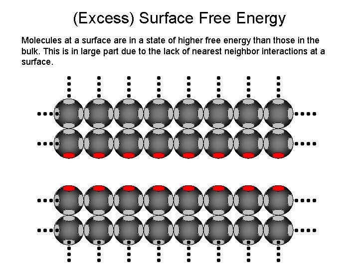 (Excess) Surface Free Energy Molecules at a surface are in a state of higher