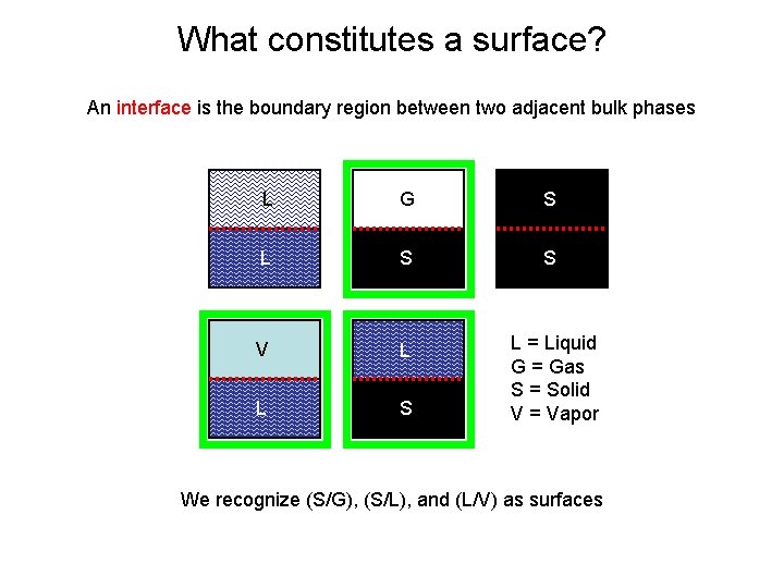 What constitutes a surface? An interface is the boundary region between two adjacent bulk
