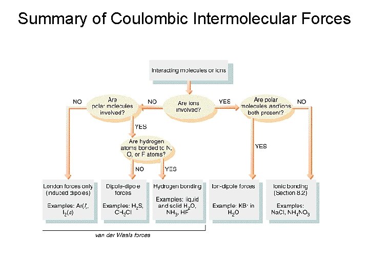 Summary of Coulombic Intermolecular Forces 