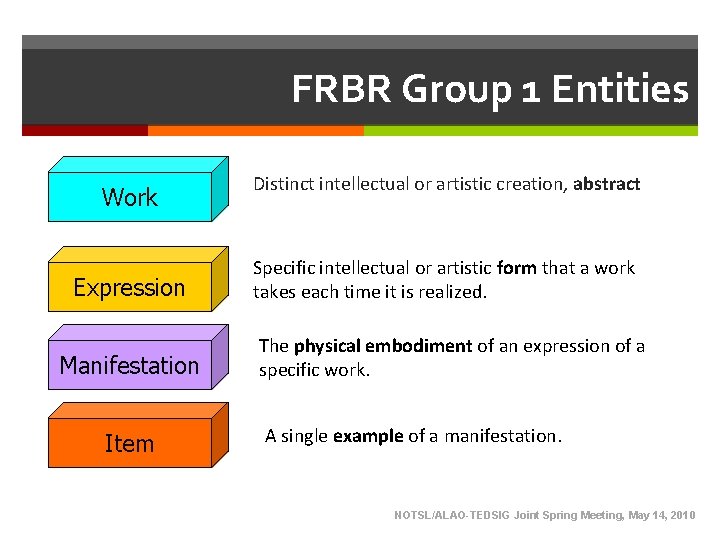 FRBR Group 1 Entities Work Expression Manifestation Item Distinct intellectual or artistic creation, abstract
