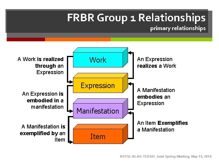 FRBR Group 1 Relationships primary relationships A Work is realized through an Expression Work FRBR Group 1 Relationships primary relationships A Work is realized through an Expression Work