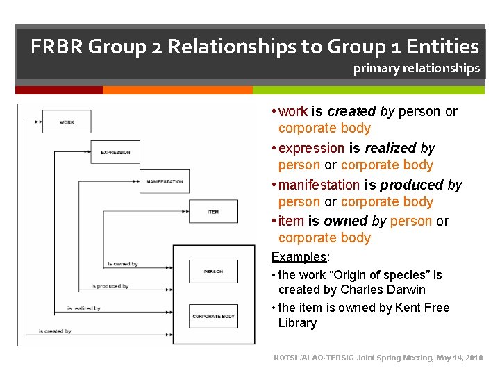 FRBR Group 2 Relationships to Group 1 Entities primary relationships • work is created